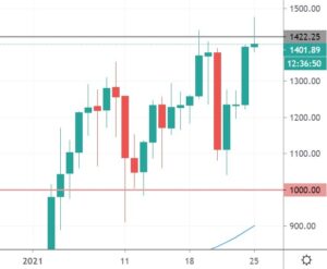 Read more about the article Ethereum and Link Hit All-Time Highs on DeFi Revival, FTM, BTC, Jan. 25