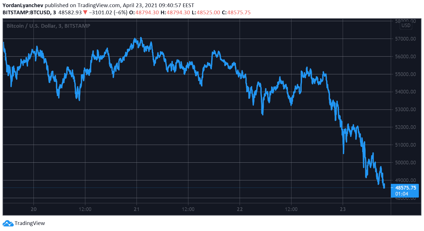 Read more about the article $300 Billion Evaporated From the Crypto Market Cap as BTC Slumps to a 7-Week Low (Market Watch)