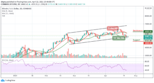 Bitcoin Price Prediction: BTC/USD Spikes to Retest ,500; Prepares For a Major Reversal?