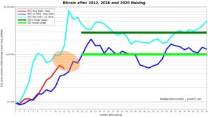 This Was Not the Top of Bitcoin’s 2021 Bull Run, According to PlanB