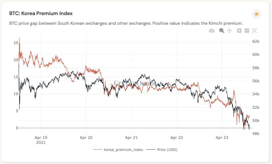 Read more about the article Bitcoin’s Crash Below $50K Brings South Korea’s Kimchi Premium to Zero