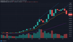 Read more about the article After Two Red Weeks, Bitcoin Is Nearly As Oversold As In March 2020