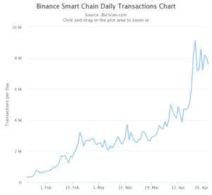 Strong on-chain metrics suggest further upside for Binance Coin (BNB) 