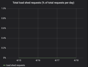 Zero Overloads on One of the Biggest Trading Days in Our History