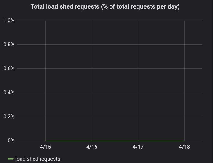 Read more about the article Zero Overloads on One of the Biggest Trading Days in Our History