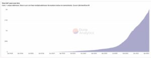 Ethereum DeFi Ecosystm Hits 2 Million Users as ETH Price Paints ATH