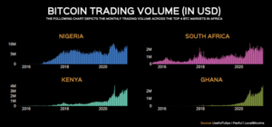 Peer-To-Peer Bitcoin Trading Rising Across Africa