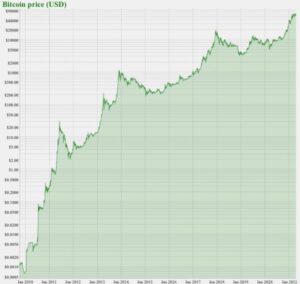 How To Make A Profit In Bitcoin Easily