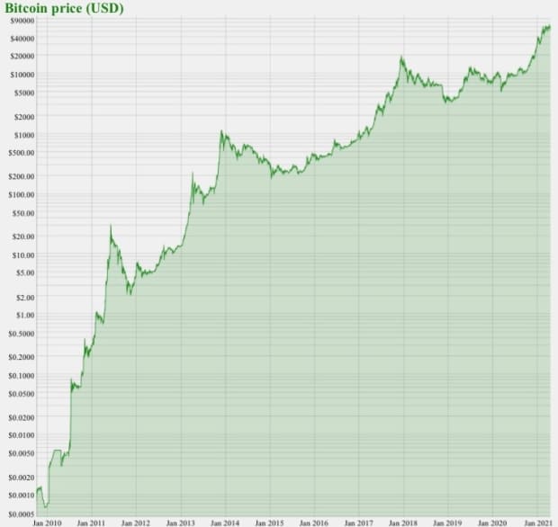 You are currently viewing How To Make A Profit In Bitcoin Easily