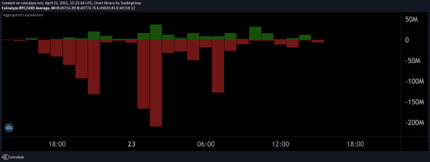 You are currently viewing Bitcoin Price Drops Below $50,000, Over $1 Billion In Trades Liquidated