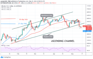 Bitcoin (BTC) Price Prediction: BTC/USD Is in a Downward Correction, Fluctuates Between ,000 and ,000