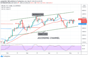 Bitcoin (BTC) Price Prediction: BTC/USD Is Stuck between ,000 and ,000 as Bears and Bulls Continue Unending Price Tussles