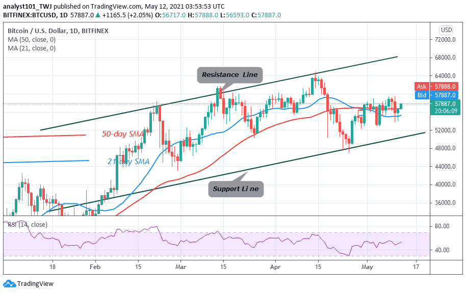 Read more about the article Bitcoin Price Prediction: Why BTC/USD Is Rangebound at $54k to $60k