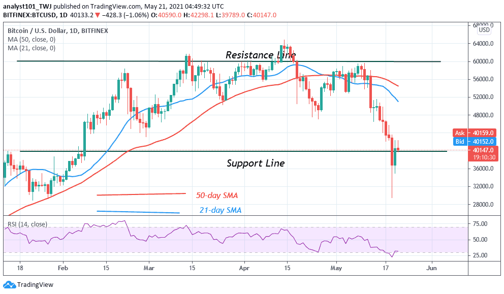 You are currently viewing Bitcoin (BTC) Price Prediction: BTC/USD Loses $40,000 as Bitcoin Approaches $30,000