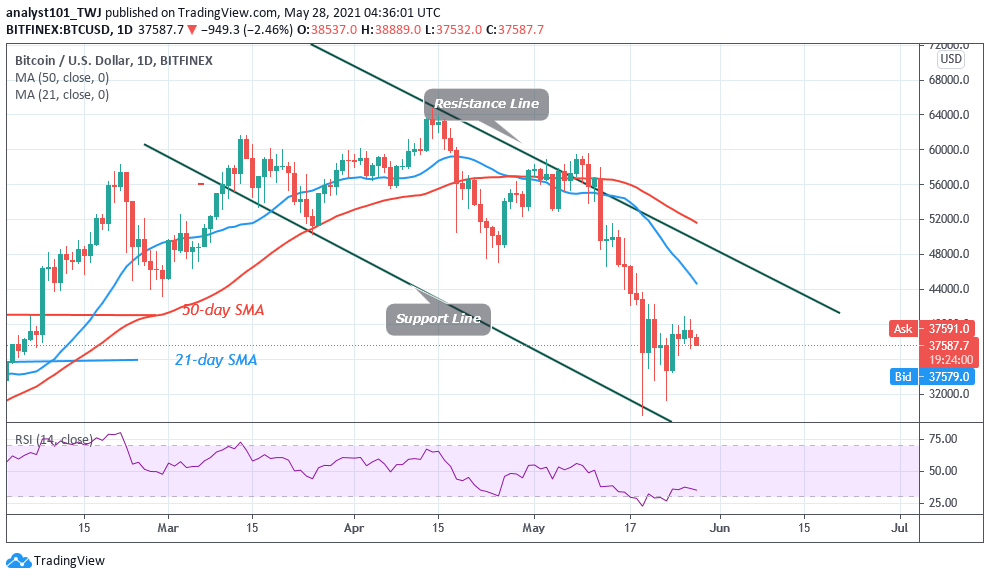 You are currently viewing Bitcoin (BTC) Price Prediction: BTC/USD Faces Rejection at $40,000 as Bitcoin Falls