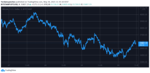 Bitcoin Rebounds Sharply After Another Weekend Dip to K, Cardano Spikes 8% (Market Watch)