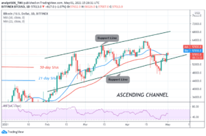 Bitcoin (BTC) Price Prediction: BTC/USD Consolidates Above ,000 Support, Preparatory to an Imminent Breakout