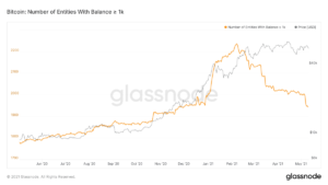 The Number of Bitcoin Whales Is At a Yearly Low, Here’s Why