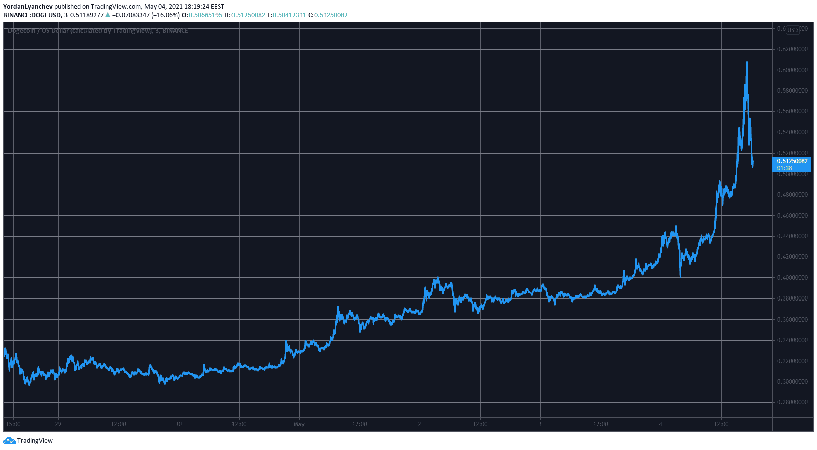 Read more about the article Surpassing Ripple (XRP): Dogecoin Is the 4th Largest Crypto Following Today’s Gemini Listing