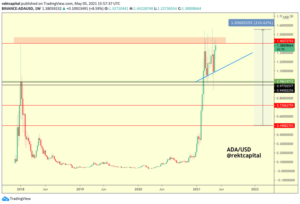 Read more about the article Here’s two important reasons why Cardano (ADA) hit an all-time high today