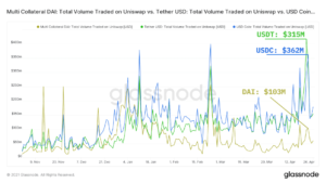 Read more about the article Here’s how stablecoins like DAI made an impact in the DeFi space