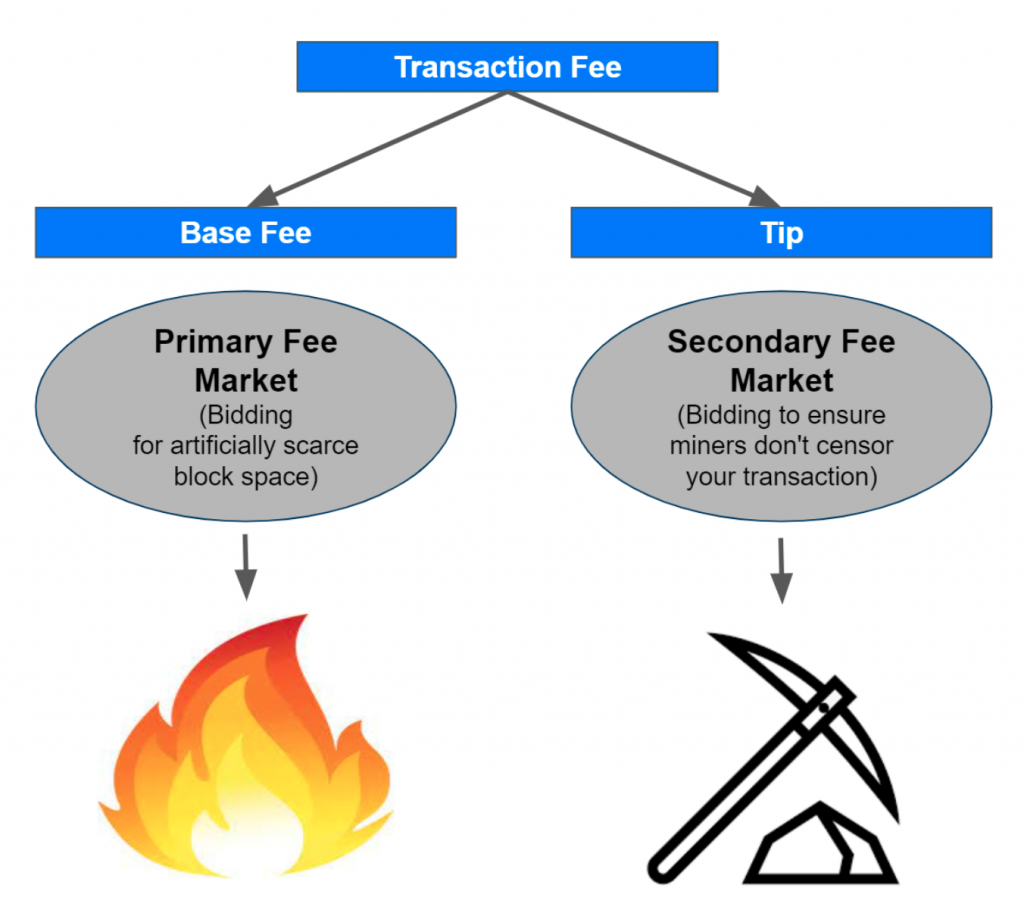 Read more about the article Breaking Down The Fee Market (EIP-1559)