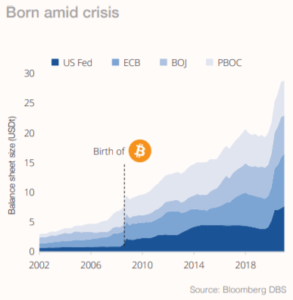 Read more about the article DBS: Bitcoin is ‘potentially a better store of value’ than the dollar