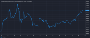 Read more about the article Volatility Incoming: Bitcoins On Derivatives Exchanges At Its Highest Since May 19