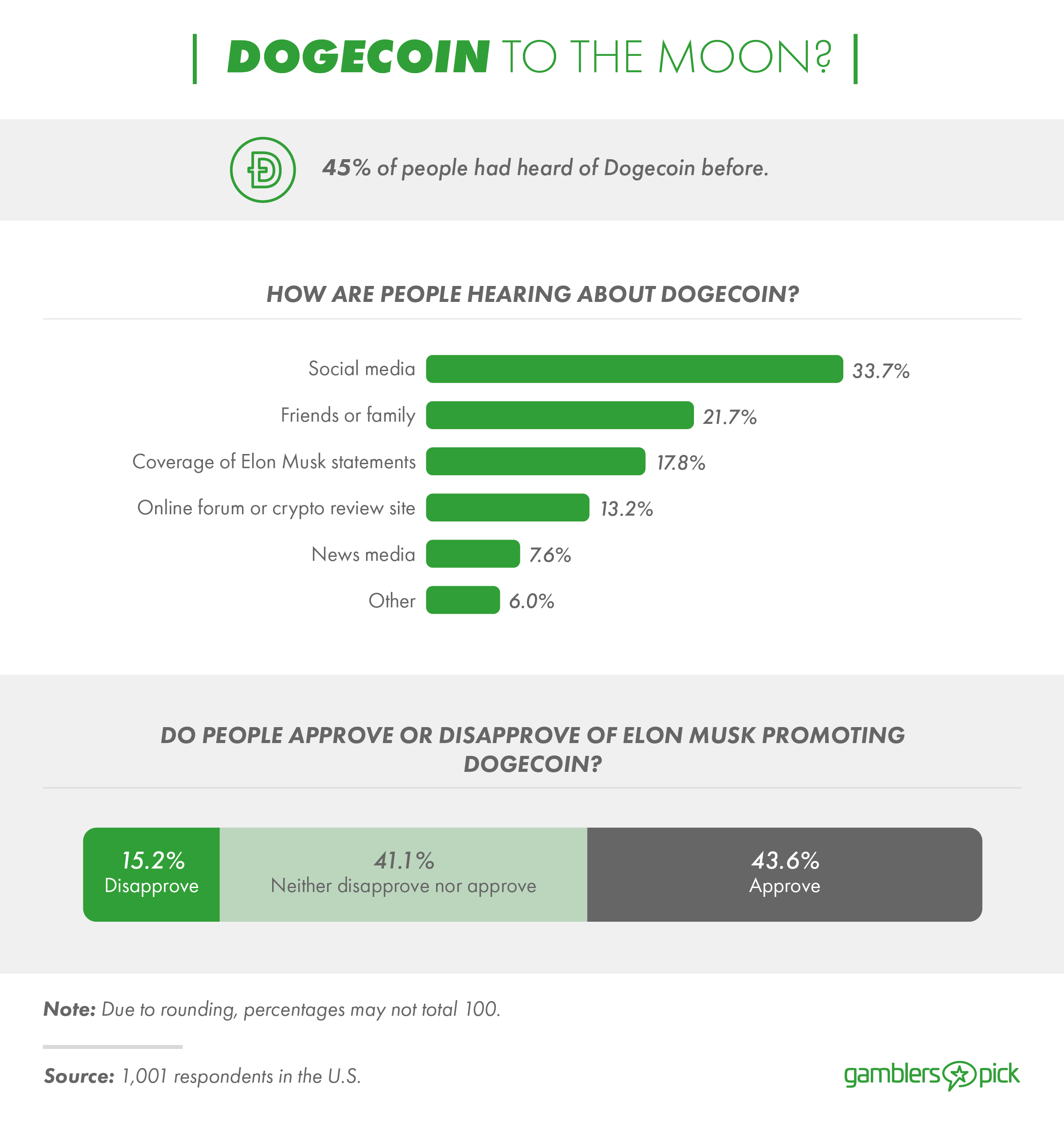 You are currently viewing Survey: 1 in 4 Americans consider Dogecoin the ‘new Bitcoin’