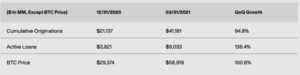 Read more about the article Genesis Global Trading’s Q1 Report Shows Growth In Bitcoin Markets