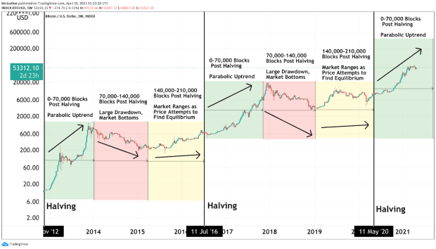 Read more about the article Why The Bitcoin Price Will Break $60,000, Continue Going Parabolic In 2021