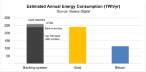 Read more about the article Research: Bitcoin Consumes Less Than Half The Energy Of The Banking Or Gold Industries