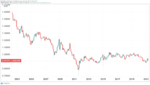 Read more about the article Dismissing Clear Market Data, Swiss National Bank Chairman Says Bitcoin Not Liquid Enough