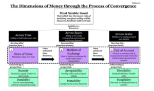 The Dimensions Of Money