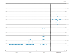 The Federal Reserve, Reverse Repo And Bitcoin