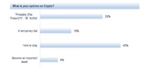 33% of institutional investors call Bitcoin rat poison, agreeing with BTC critic Warren Buffet: JPMorgan survey