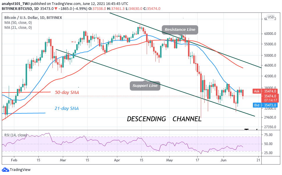 You are currently viewing Bitcoin (BTC) Price Prediction: BTC/USD Falls as Bitcoin Revisits $30,000 Low