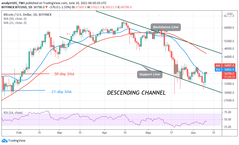 You are currently viewing Bitcoin (BTC) Price Prediction: BTC/USD in a Rally as Bitcoin Turns from $39,000