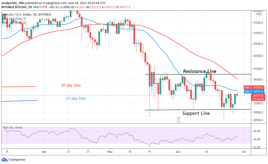 Read more about the article Bitcoin (BTC) Price Prediction: BTC/USD Struggles below $35,000 as Bitcoin Poises for Uptrend