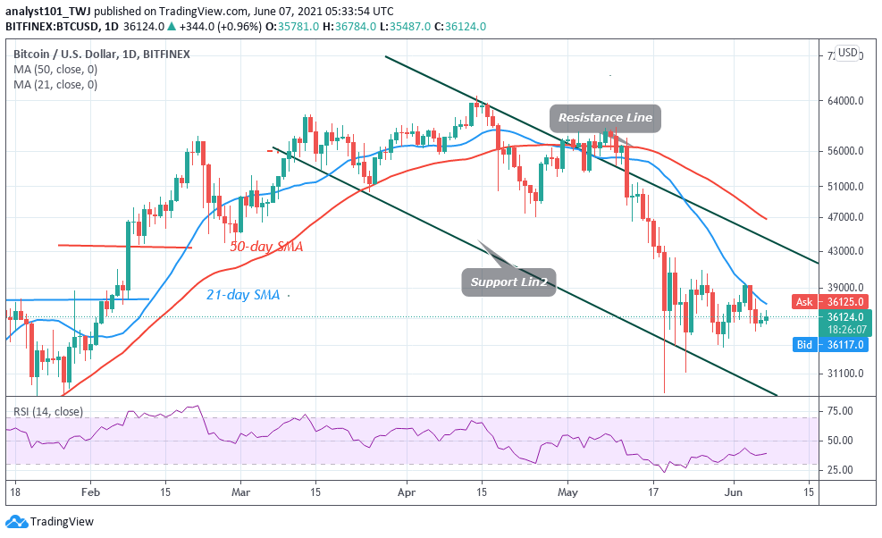 You are currently viewing Bitcoin (BTC) Price Prediction: BTC/USD Stays in Tight Trading Range