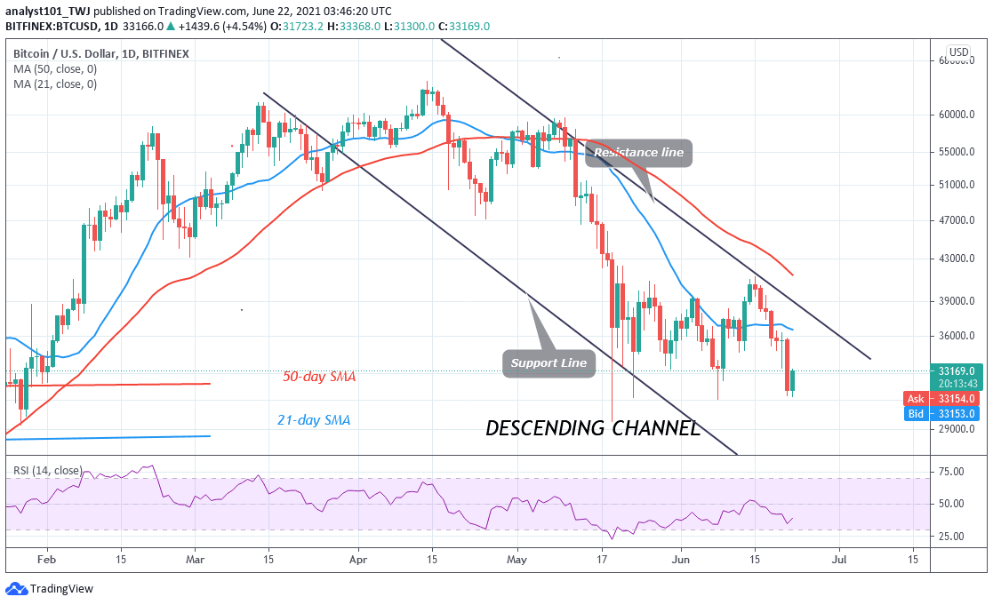 You are currently viewing Bitcoin (BTC) Price Prediction: BTC/USD Revisits $31,000 as Bitcoin Risks Deeper Correction