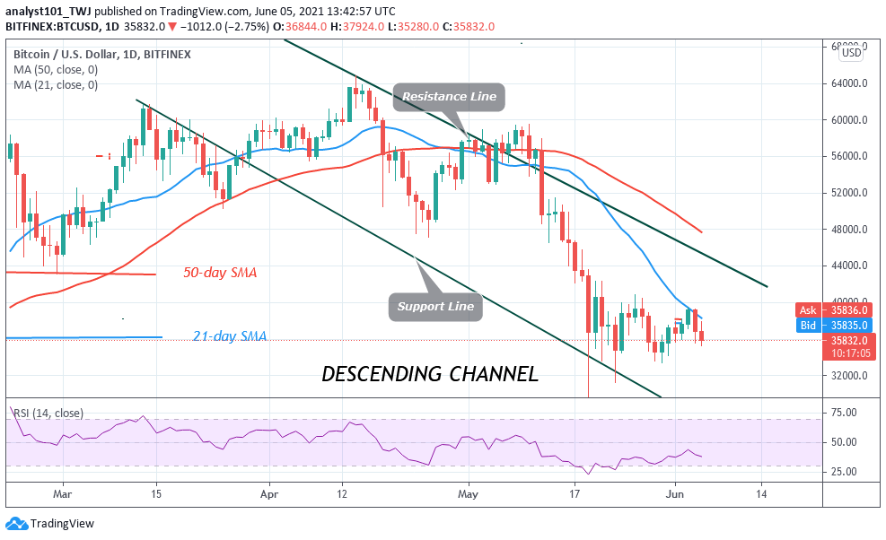 Read more about the article Bitcoin (BTC) Price Prediction: BTC/USD Falls as Bitcoin Trades above $35,000