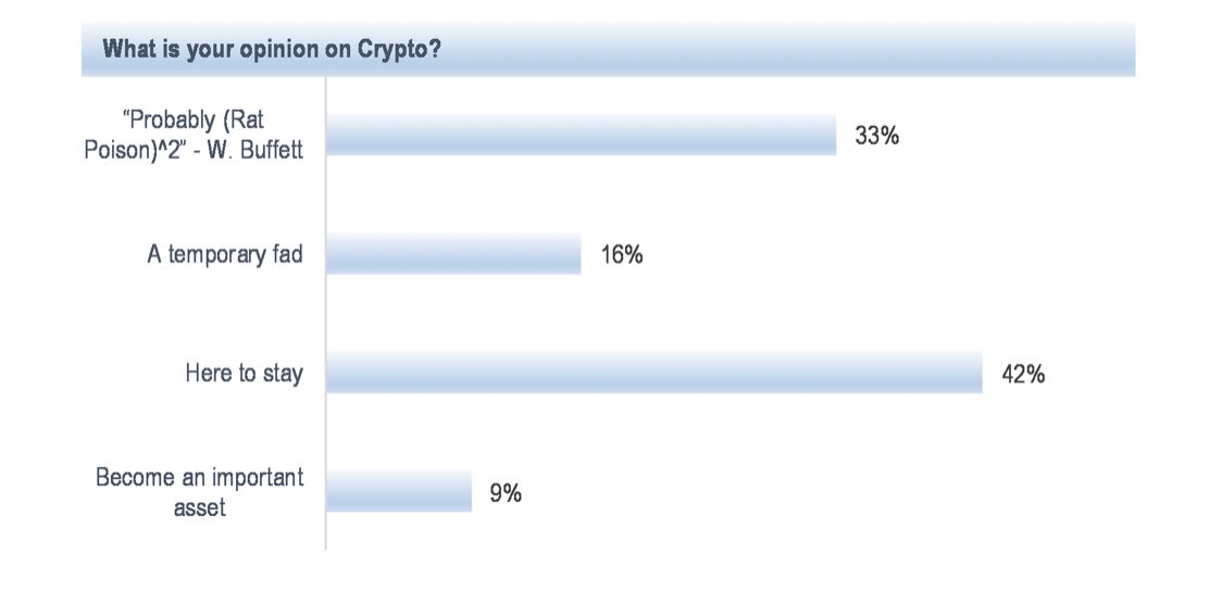 You are currently viewing 33% of institutional investors call Bitcoin rat poison, agreeing with BTC critic Warren Buffet: JPMorgan survey