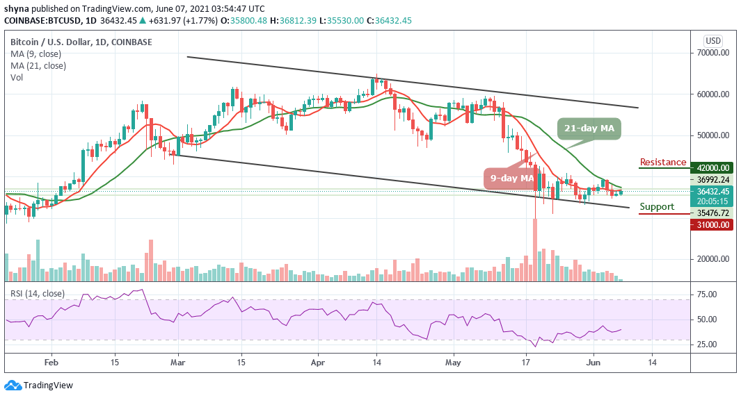 Bitcoin Price Prediction: BTC/USD Signals Fresh Increase above ,000