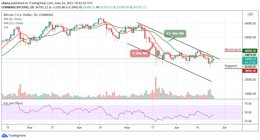 You are currently viewing Bitcoin Price Prediction: BTC/USD Climbs Above $35,000 Again