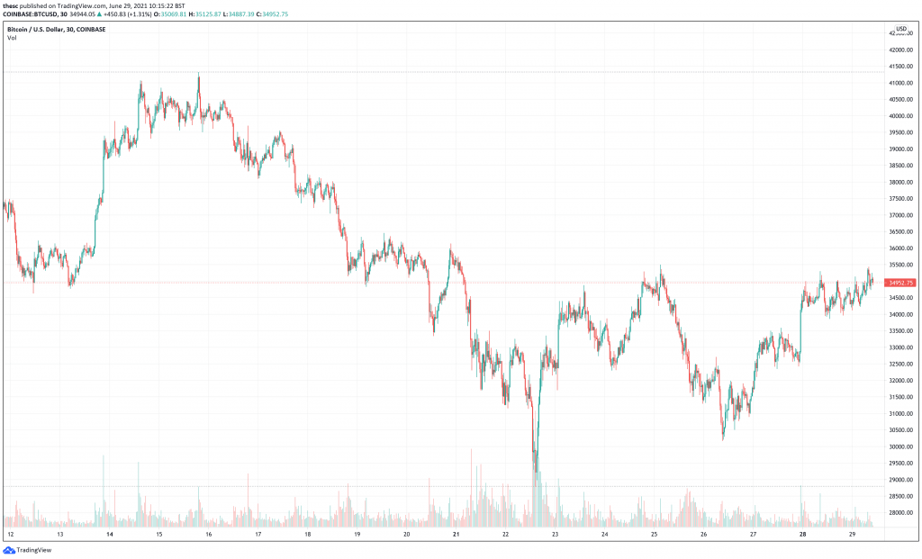 Read more about the article 5 Best Cryptocurrencies To Buy At Low Prices June 2021 Week 4