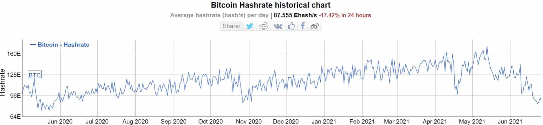 You are currently viewing Bitcoin’s Hash Rate Drops 40% to 1-Year Low in Preparation for the Largest Difficulty Adjustment