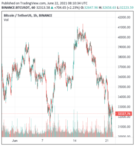 Read more about the article Bitcoin Price Loses 0.3% at $32,843 – How to Buy BTC Dip