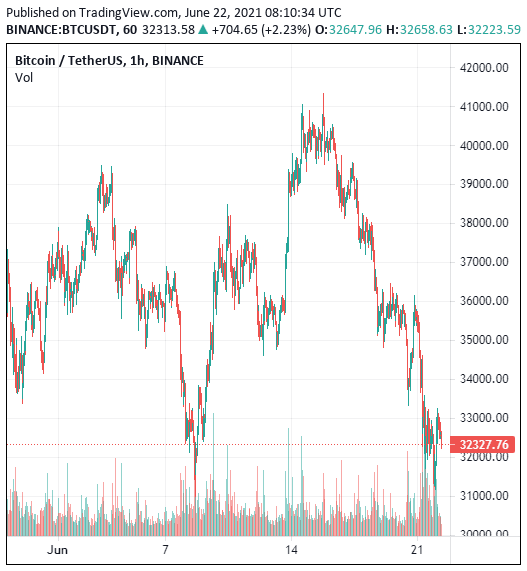 You are currently viewing Bitcoin Price Loses 0.3% at $32,843 – How to Buy BTC Dip