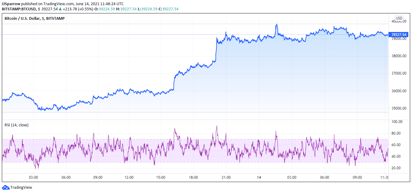 You are currently viewing 5 Reasons Bitcoin Price is Headed to $42k And Beyond – Buy BTC Now